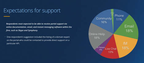 Support expectations