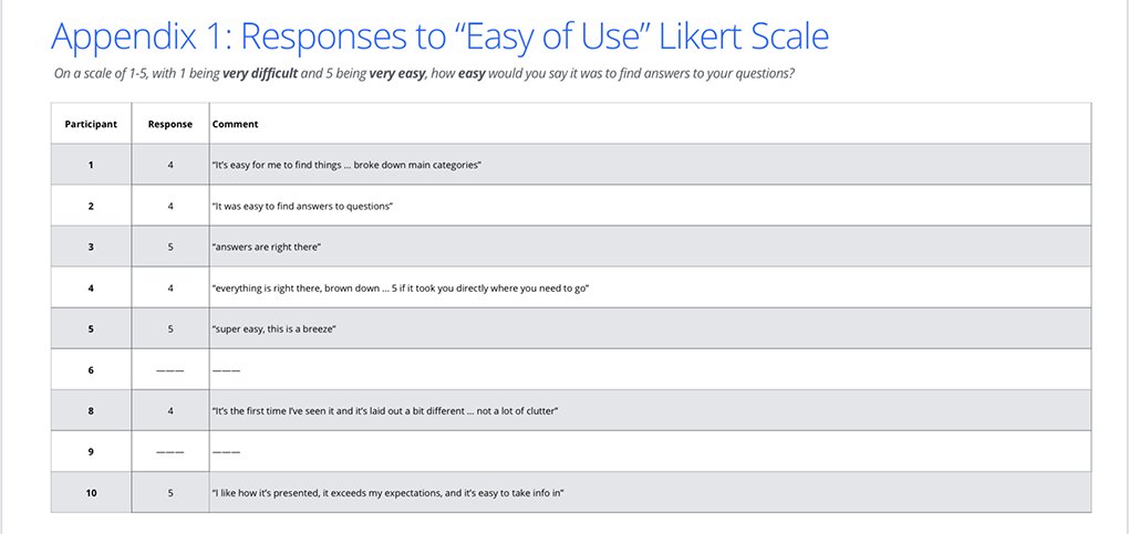 Likert responses table