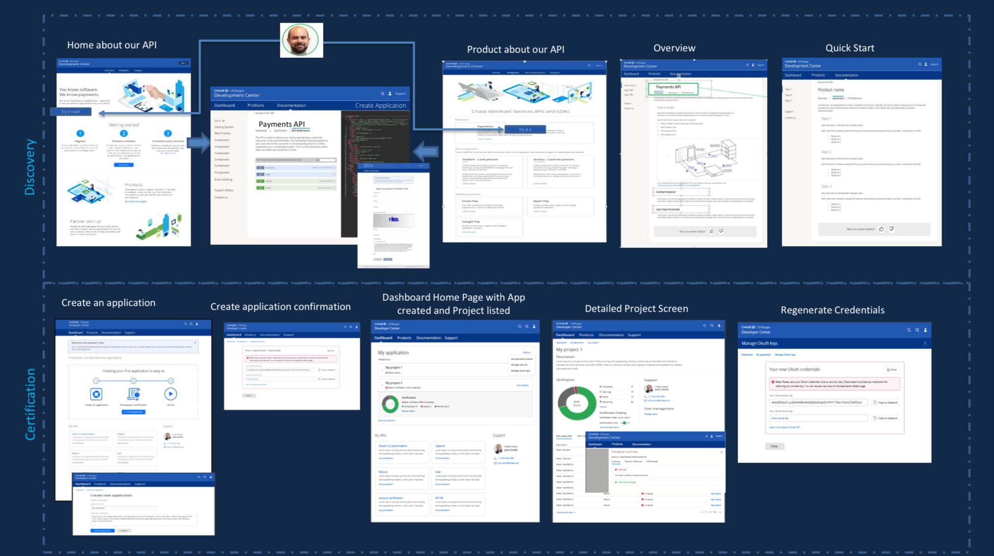 The Merchant Services Developer Center MVP flow.