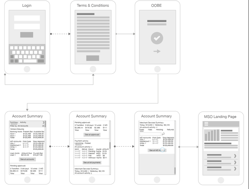User-flow wireframes for the accounts-page integration.